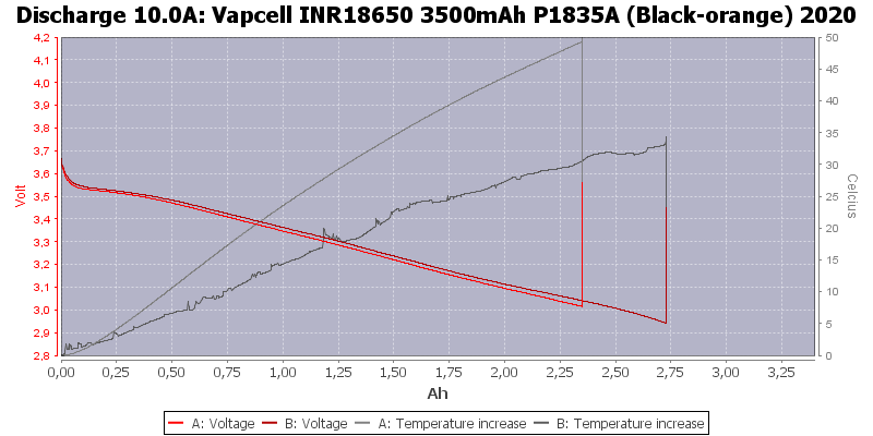 Vapcell%20INR18650%203500mAh%20P1835A%20(Black-orange)%202020-Temp-10.0