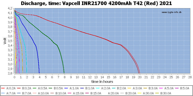 Vapcell%20INR21700%204200mAh%20T42%20(Red)%202021-CapacityTimeHours