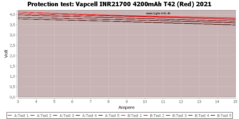 Vapcell%20INR21700%204200mAh%20T42%20(Red)%202021-TripCurrent