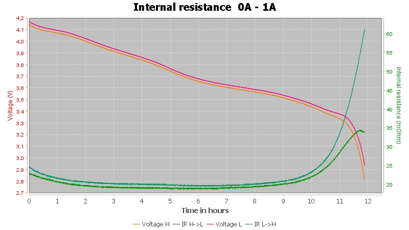 Mooch - Quick Look: Vapcell YR1030 AC Internal Resistance