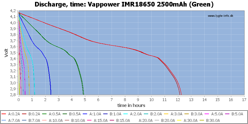 Vappower%20IMR18650%202500mAh%20(Green)-CapacityTimeHours