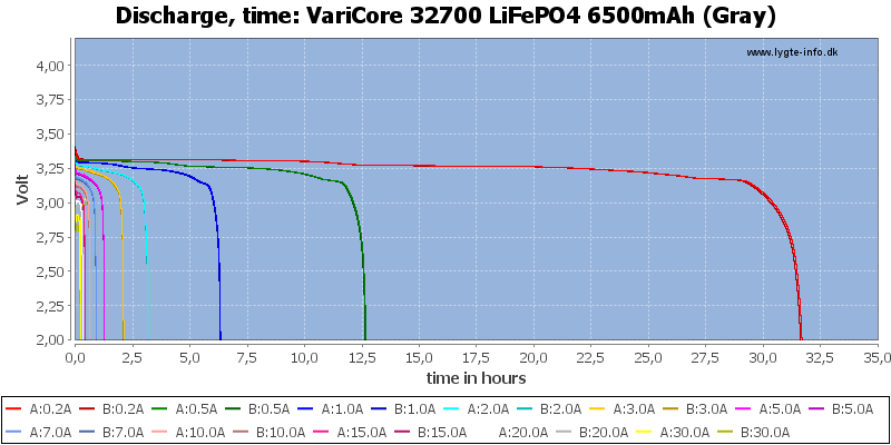 VariCore%2032700%20LiFePO4%206500mAh%20(Gray)-CapacityTimeHours