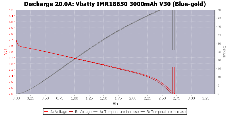 Vbatty%20IMR18650%203000mAh%20V30%20(Blue-gold)-Temp-20.0
