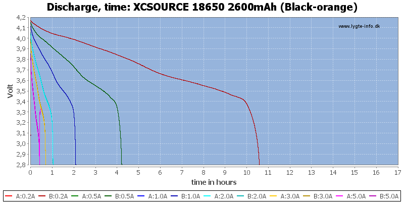 XCSOURCE%2018650%202600mAh%20(Black-orange)-CapacityTimeHours