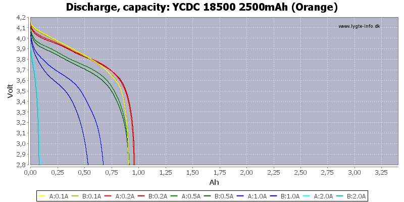 YCDC%2018500%202500mAh%20(Orange)-Capacity