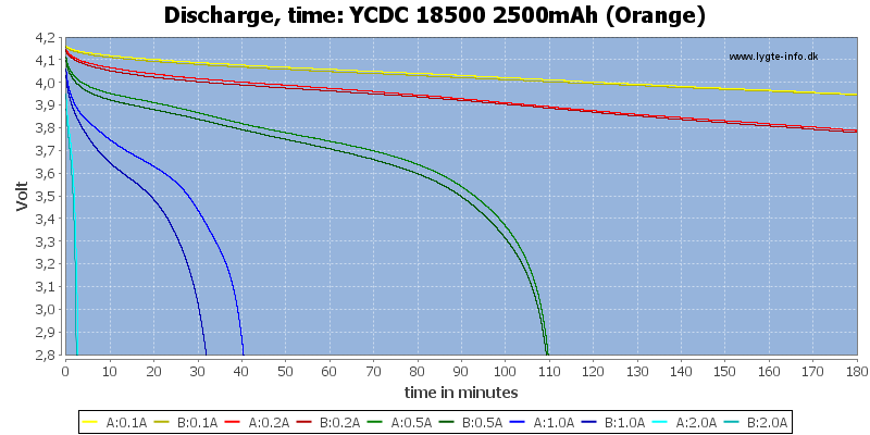 YCDC%2018500%202500mAh%20(Orange)-CapacityTime