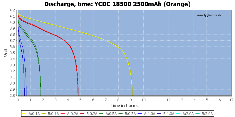 YCDC%2018500%202500mAh%20(Orange)-CapacityTimeHours