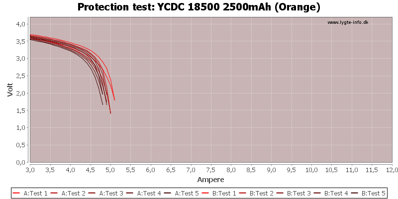 YCDC%2018500%202500mAh%20(Orange)-TripCurrent