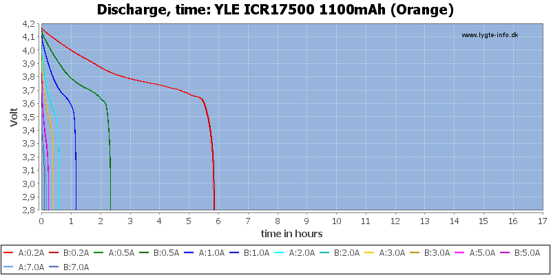 YLE%20ICR17500%201100mAh%20(Orange)-CapacityTimeHours