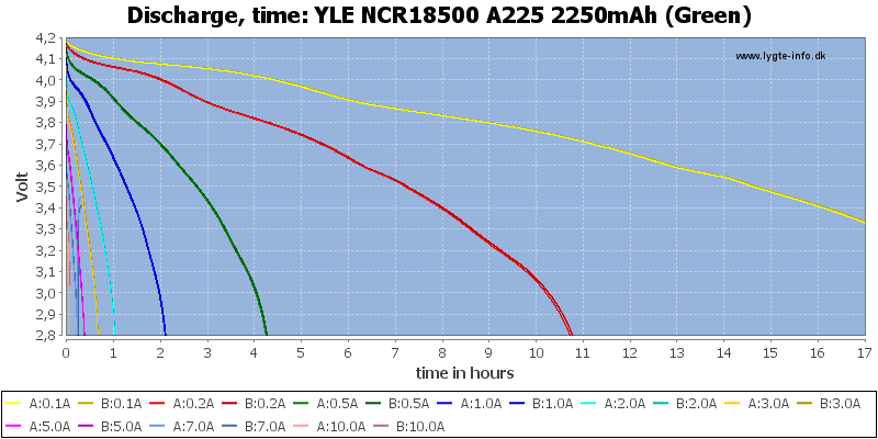 YLE%20NCR18500%20A225%202250mAh%20(Green)-CapacityTimeHours