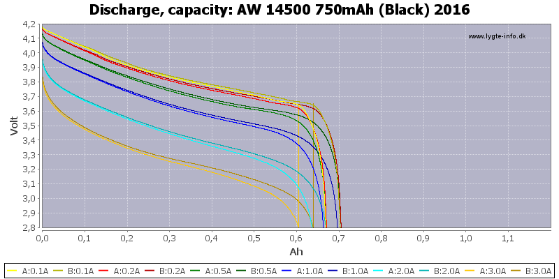 AW%2014500%20750mAh%20(Black)%202016-Capacity