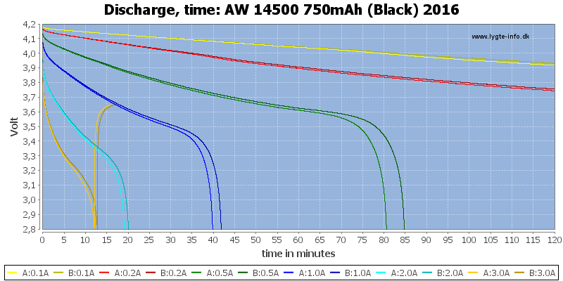 AW%2014500%20750mAh%20(Black)%202016-CapacityTime