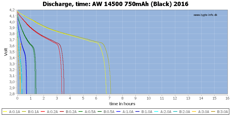 AW%2014500%20750mAh%20(Black)%202016-CapacityTimeHours