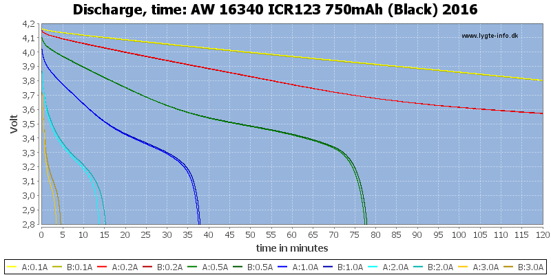 AW%2016340%20ICR123%20750mAh%20(Black)%202016-CapacityTime