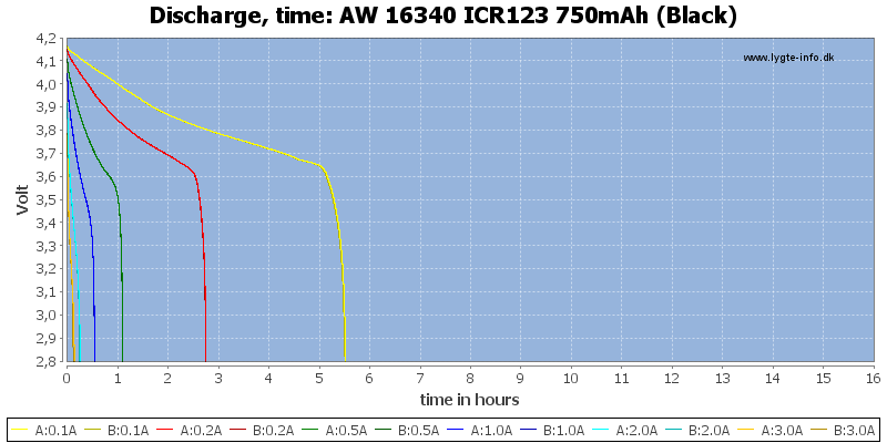 AW%2016340%20ICR123%20750mAh%20(Black)-CapacityTimeHours