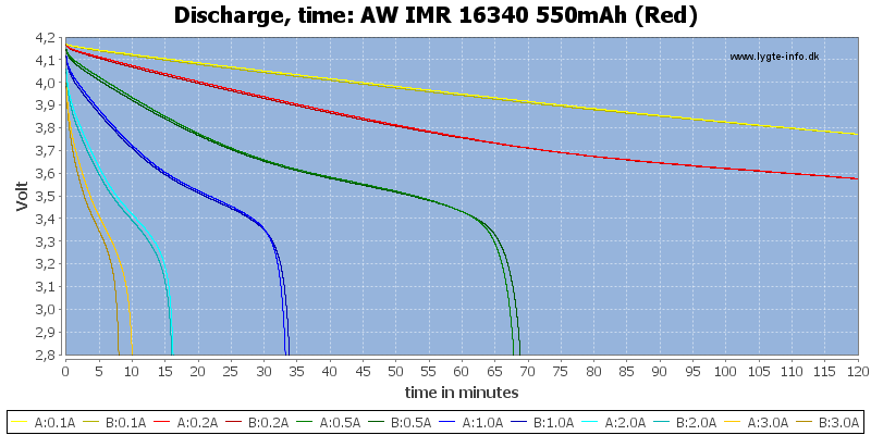 AW%20IMR%2016340%20550mAh%20(Red)-CapacityTime