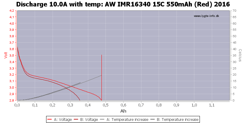 AW%20IMR16340%2015C%20550mAh%20(Red)%202016-Temp-10.0