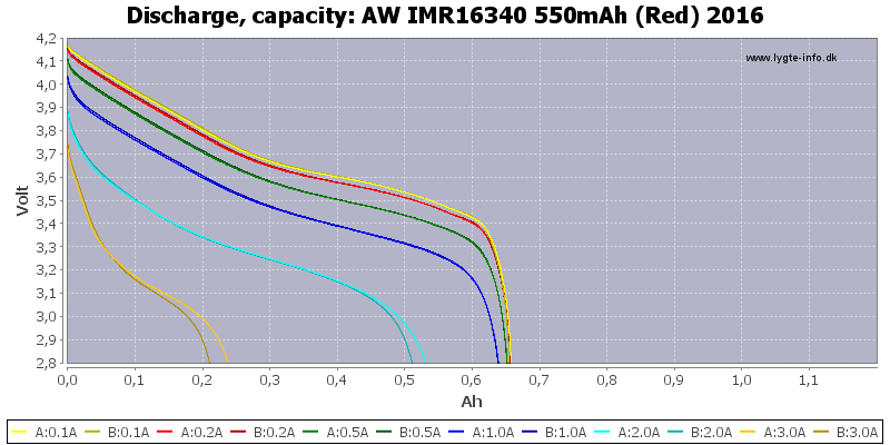 AW%20IMR16340%20550mAh%20(Red)%202016-Capacity