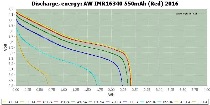 AW%20IMR16340%20550mAh%20(Red)%202016-Energy