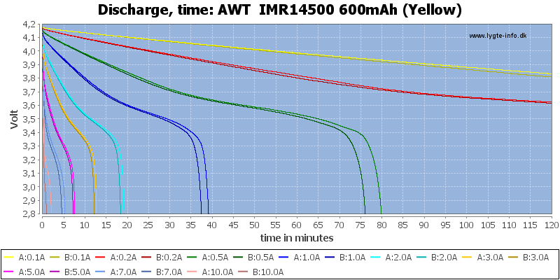 AWT%20%20IMR14500%20600mAh%20(Yellow)-CapacityTime