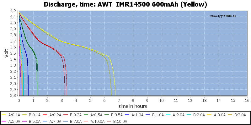 AWT%20%20IMR14500%20600mAh%20(Yellow)-CapacityTimeHours