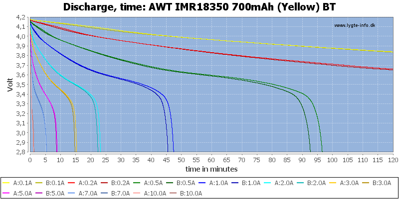 AWT%20IMR18350%20700mAh%20(Yellow)%20BT-CapacityTime