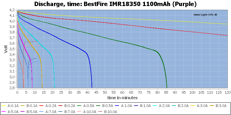 BestFire%20IMR18350%201100mAh%20(Purple)-CapacityTime