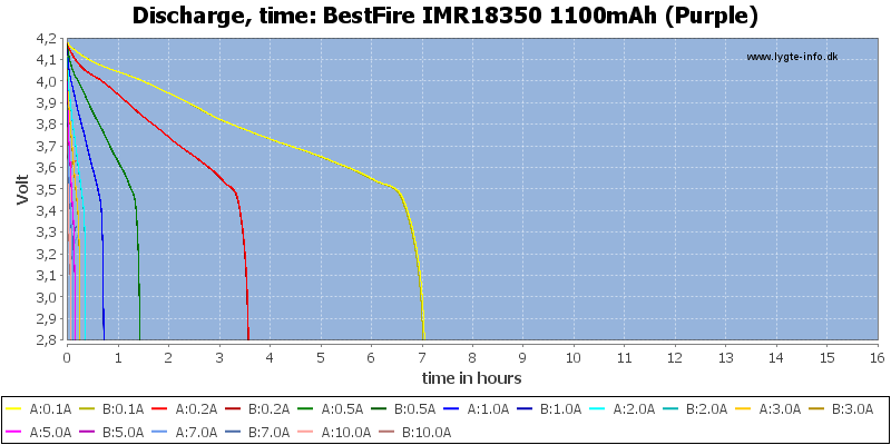 BestFire%20IMR18350%201100mAh%20(Purple)-CapacityTimeHours