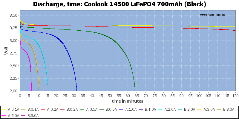 Coolook%2014500%20LiFePO4%20700mAh%20(Black)-CapacityTime