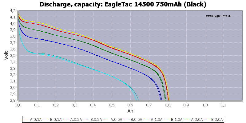 EagleTac%2014500%20750mAh%20(Black)-Capacity