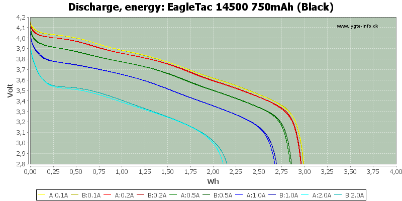 EagleTac%2014500%20750mAh%20(Black)-Energy