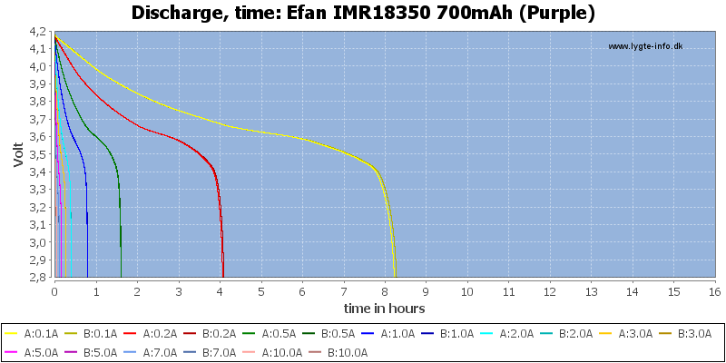 Efan%20IMR18350%20700mAh%20(Purple)-CapacityTimeHours