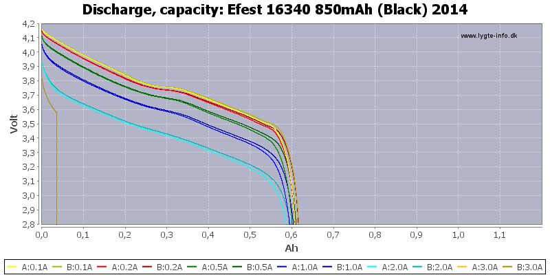 Efest%2016340%20850mAh%20(Black)%202014-Capacity