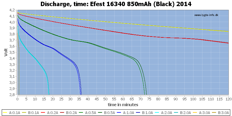 Efest%2016340%20850mAh%20(Black)%202014-CapacityTime