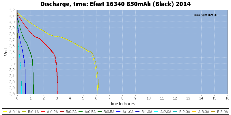 Efest%2016340%20850mAh%20(Black)%202014-CapacityTimeHours