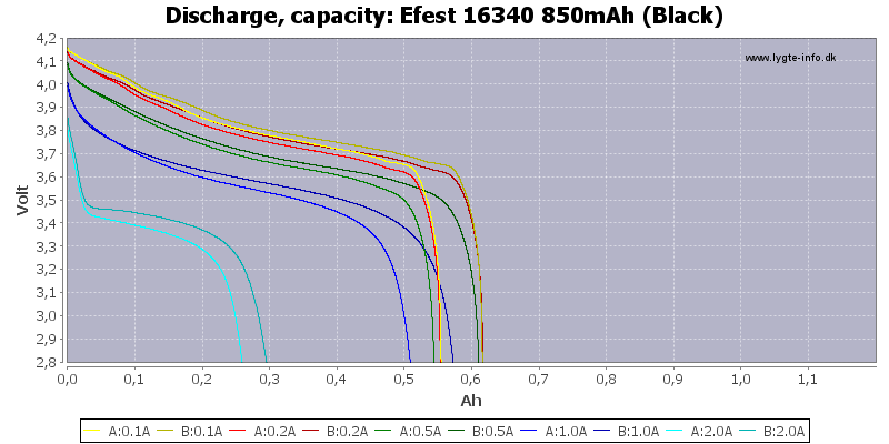 Efest%2016340%20850mAh%20(Black)-Capacity