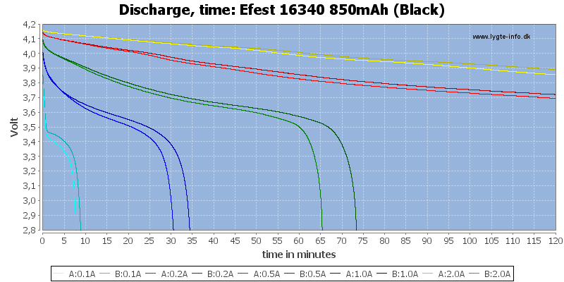 Efest%2016340%20850mAh%20(Black)-CapacityTime