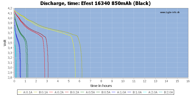 Efest%2016340%20850mAh%20(Black)-CapacityTimeHours