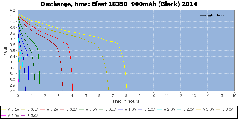 Efest%2018350%20%20900mAh%20(Black)%202014-CapacityTimeHours