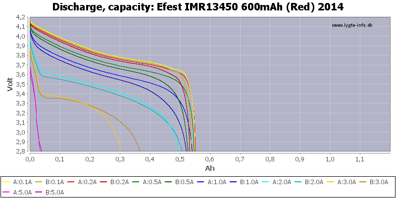 Efest%20IMR13450%20600mAh%20(Red)%202014-Capacity