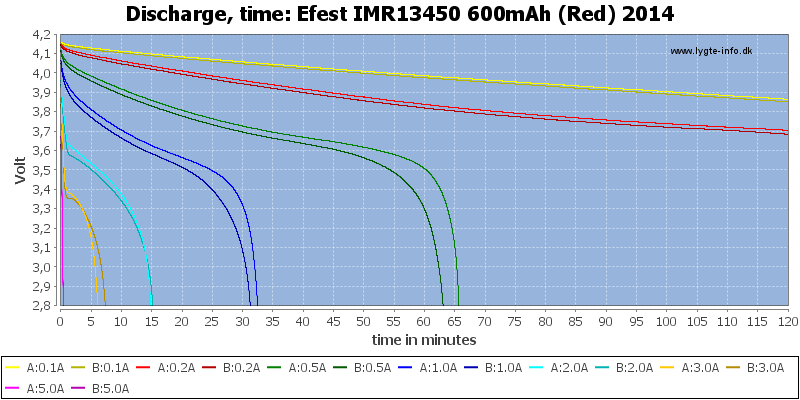 Efest%20IMR13450%20600mAh%20(Red)%202014-CapacityTime