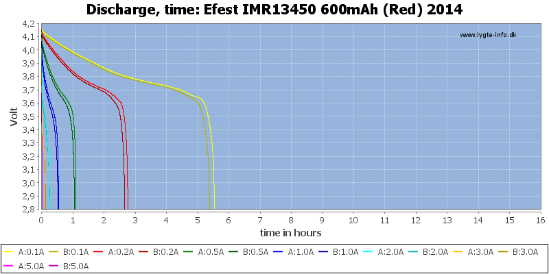 Efest%20IMR13450%20600mAh%20(Red)%202014-CapacityTimeHours