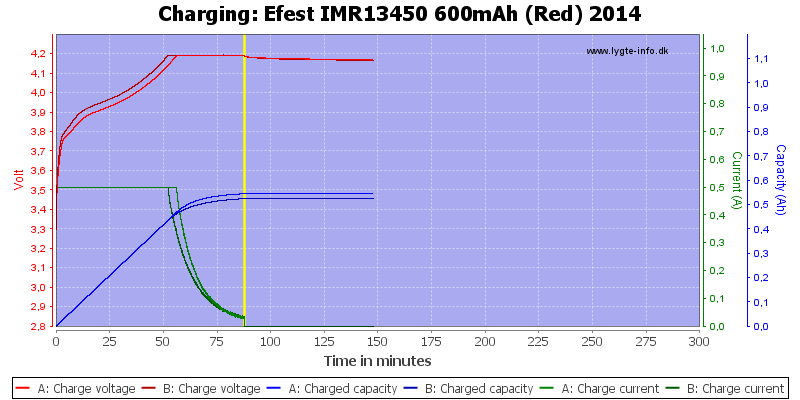 Efest%20IMR13450%20600mAh%20(Red)%202014-Charge