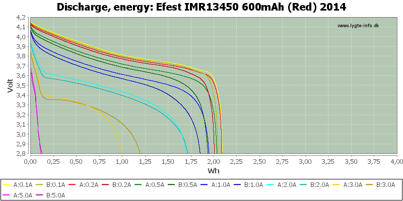 Efest%20IMR13450%20600mAh%20(Red)%202014-Energy
