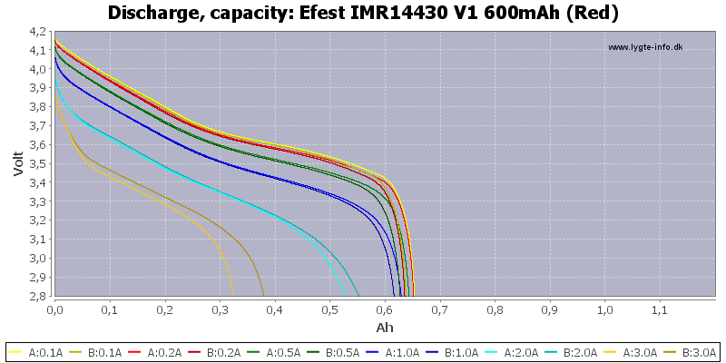 Efest%20IMR14430%20V1%20600mAh%20(Red)-Capacity