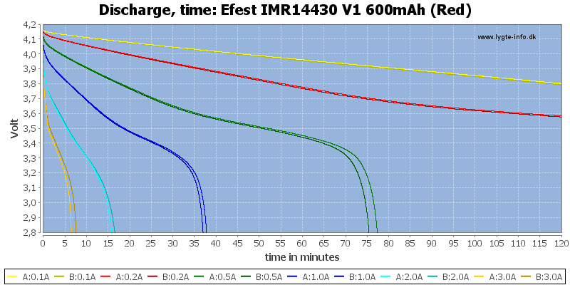 Efest%20IMR14430%20V1%20600mAh%20(Red)-CapacityTime