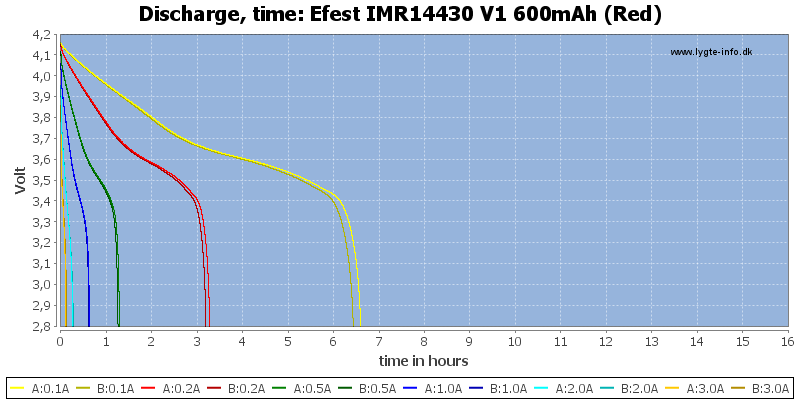 Efest%20IMR14430%20V1%20600mAh%20(Red)-CapacityTimeHours