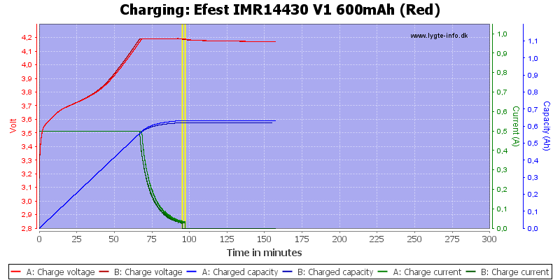 Efest%20IMR14430%20V1%20600mAh%20(Red)-Charge