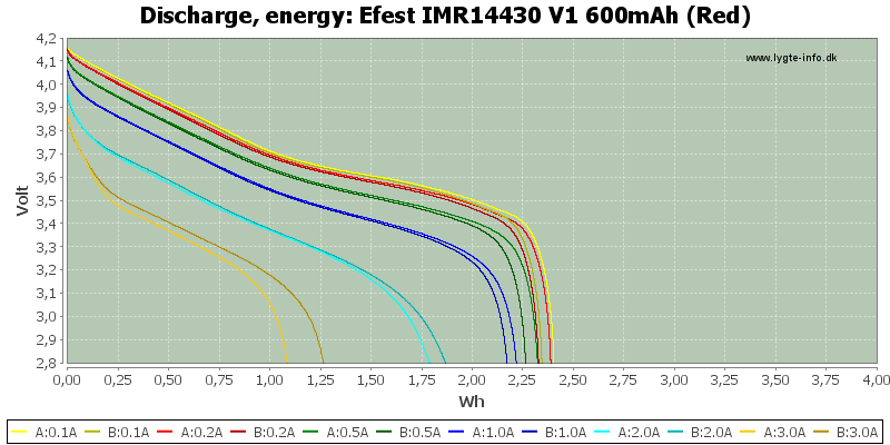 Efest%20IMR14430%20V1%20600mAh%20(Red)-Energy