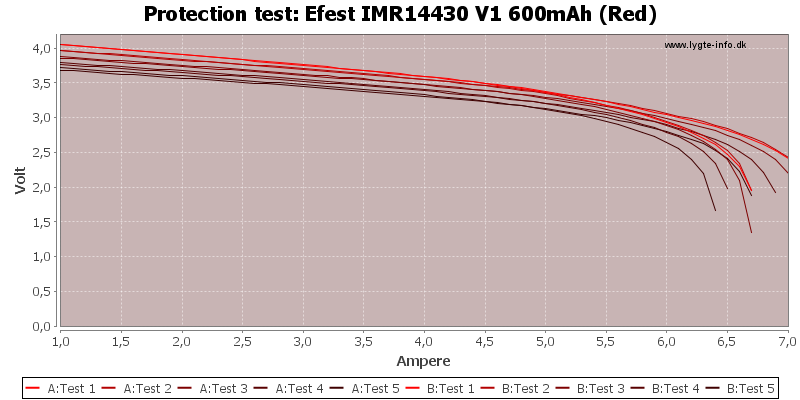 Efest%20IMR14430%20V1%20600mAh%20(Red)-TripCurrent